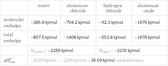  | water | aluminum chloride | hydrogen chloride | aluminum oxide molecular enthalpy | -285.8 kJ/mol | -704.2 kJ/mol | -92.3 kJ/mol | -1676 kJ/mol total enthalpy | -857.5 kJ/mol | -1408 kJ/mol | -553.8 kJ/mol | -1676 kJ/mol  | H_initial = -2266 kJ/mol | | H_final = -2230 kJ/mol |  ΔH_rxn^0 | -2230 kJ/mol - -2266 kJ/mol = 36.09 kJ/mol (endothermic) | | |  