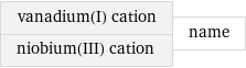 vanadium(I) cation niobium(III) cation | name