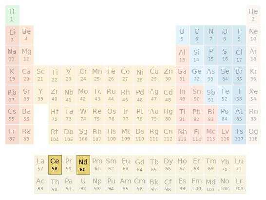 Periodic table location