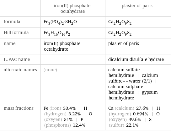  | iron(II) phosphate octahydrate | plaster of paris formula | Fe_3(PO_4)_2·8H_2O | Ca_2H_2O_9S_2 Hill formula | Fe_3H_16O_16P_2 | Ca_2H_2O_9S_2 name | iron(II) phosphate octahydrate | plaster of paris IUPAC name | | dicalcium disulfate hydrate alternate names | (none) | calcium sulfate hemihydrate | calcium sulfate--water (2/1) | calcium sulphate hemihydrate | gypsum hemihydrate mass fractions | Fe (iron) 33.4% | H (hydrogen) 3.22% | O (oxygen) 51% | P (phosphorus) 12.4% | Ca (calcium) 27.6% | H (hydrogen) 0.694% | O (oxygen) 49.6% | S (sulfur) 22.1%