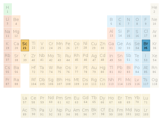 Periodic table location