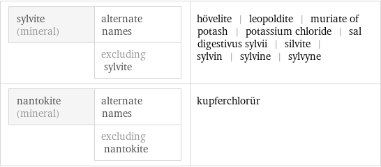 sylvite (mineral) | alternate names  | excluding sylvite | hövelite | leopoldite | muriate of potash | potassium chloride | sal digestivus sylvii | silvite | sylvin | sylvine | sylvyne nantokite (mineral) | alternate names  | excluding nantokite | kupferchlorür