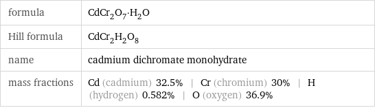 formula | CdCr_2O_7·H_2O Hill formula | CdCr_2H_2O_8 name | cadmium dichromate monohydrate mass fractions | Cd (cadmium) 32.5% | Cr (chromium) 30% | H (hydrogen) 0.582% | O (oxygen) 36.9%