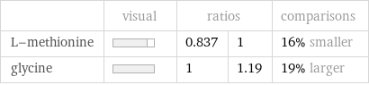  | visual | ratios | | comparisons L-methionine | | 0.837 | 1 | 16% smaller glycine | | 1 | 1.19 | 19% larger