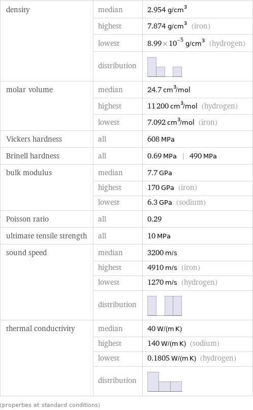 density | median | 2.954 g/cm^3  | highest | 7.874 g/cm^3 (iron)  | lowest | 8.99×10^-5 g/cm^3 (hydrogen)  | distribution |  molar volume | median | 24.7 cm^3/mol  | highest | 11200 cm^3/mol (hydrogen)  | lowest | 7.092 cm^3/mol (iron) Vickers hardness | all | 608 MPa Brinell hardness | all | 0.69 MPa | 490 MPa bulk modulus | median | 7.7 GPa  | highest | 170 GPa (iron)  | lowest | 6.3 GPa (sodium) Poisson ratio | all | 0.29 ultimate tensile strength | all | 10 MPa sound speed | median | 3200 m/s  | highest | 4910 m/s (iron)  | lowest | 1270 m/s (hydrogen)  | distribution |  thermal conductivity | median | 40 W/(m K)  | highest | 140 W/(m K) (sodium)  | lowest | 0.1805 W/(m K) (hydrogen)  | distribution |  (properties at standard conditions)