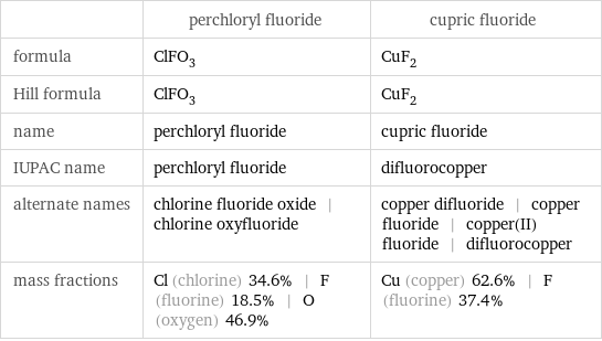  | perchloryl fluoride | cupric fluoride formula | ClFO_3 | CuF_2 Hill formula | ClFO_3 | CuF_2 name | perchloryl fluoride | cupric fluoride IUPAC name | perchloryl fluoride | difluorocopper alternate names | chlorine fluoride oxide | chlorine oxyfluoride | copper difluoride | copper fluoride | copper(II) fluoride | difluorocopper mass fractions | Cl (chlorine) 34.6% | F (fluorine) 18.5% | O (oxygen) 46.9% | Cu (copper) 62.6% | F (fluorine) 37.4%