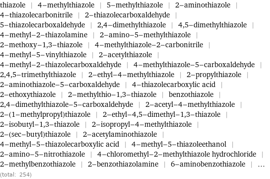 thiazole | 4-methylthiazole | 5-methylthiazole | 2-aminothiazole | 4-thiazolecarbonitrile | 2-thiazolecarboxaldehyde | 5-thiazolecarboxaldehyde | 2, 4-dimethylthiazole | 4, 5-dimethylthiazole | 4-methyl-2-thiazolamine | 2-amino-5-methylthiazole | 2-methoxy-1, 3-thiazole | 4-methylthiazole-2-carbonitrile | 4-methyl-5-vinylthiazole | 2-acetylthiazole | 4-methyl-2-thiazolecarboxaldehyde | 4-methylthiazole-5-carboxaldehyde | 2, 4, 5-trimethylthiazole | 2-ethyl-4-methylthiazole | 2-propylthiazole | 2-aminothiazole-5-carboxaldehyde | 4-thiazolecarboxylic acid | 2-ethoxythiazole | 2-methylthio-1, 3-thiazole | benzothiazole | 2, 4-dimethylthiazole-5-carboxaldehyde | 2-acetyl-4-methylthiazole | 2-(1-methylpropyl)thiazole | 2-ethyl-4, 5-dimethyl-1, 3-thiazole | 2-isobutyl-1, 3-thiazole | 2-isopropyl-4-methylthiazole | 2-(sec-butyl)thiazole | 2-acetylaminothiazole | 4-methyl-5-thiazolecarboxylic acid | 4-methyl-5-thiazoleethanol | 2-amino-5-nitrothiazole | 4-chloromethyl-2-methylthiazole hydrochloride | 2-methylbenzothiazole | 2-benzothiazolamine | 6-aminobenzothiazole | ... (total: 254)