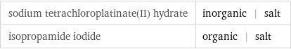 sodium tetrachloroplatinate(II) hydrate | inorganic | salt isopropamide iodide | organic | salt