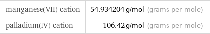 manganese(VII) cation | 54.934204 g/mol (grams per mole) palladium(IV) cation | 106.42 g/mol (grams per mole)