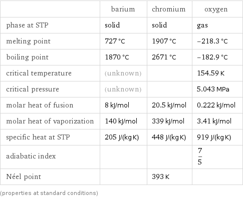  | barium | chromium | oxygen phase at STP | solid | solid | gas melting point | 727 °C | 1907 °C | -218.3 °C boiling point | 1870 °C | 2671 °C | -182.9 °C critical temperature | (unknown) | | 154.59 K critical pressure | (unknown) | | 5.043 MPa molar heat of fusion | 8 kJ/mol | 20.5 kJ/mol | 0.222 kJ/mol molar heat of vaporization | 140 kJ/mol | 339 kJ/mol | 3.41 kJ/mol specific heat at STP | 205 J/(kg K) | 448 J/(kg K) | 919 J/(kg K) adiabatic index | | | 7/5 Néel point | | 393 K |  (properties at standard conditions)