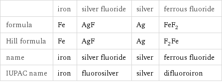  | iron | silver fluoride | silver | ferrous fluoride formula | Fe | AgF | Ag | FeF_2 Hill formula | Fe | AgF | Ag | F_2Fe name | iron | silver fluoride | silver | ferrous fluoride IUPAC name | iron | fluorosilver | silver | difluoroiron