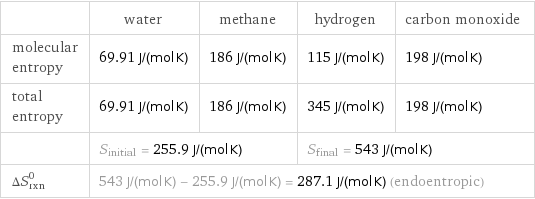  | water | methane | hydrogen | carbon monoxide molecular entropy | 69.91 J/(mol K) | 186 J/(mol K) | 115 J/(mol K) | 198 J/(mol K) total entropy | 69.91 J/(mol K) | 186 J/(mol K) | 345 J/(mol K) | 198 J/(mol K)  | S_initial = 255.9 J/(mol K) | | S_final = 543 J/(mol K) |  ΔS_rxn^0 | 543 J/(mol K) - 255.9 J/(mol K) = 287.1 J/(mol K) (endoentropic) | | |  