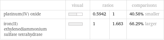  | visual | ratios | | comparisons platinum(IV) oxide | | 0.5942 | 1 | 40.58% smaller iron(II) ethylenediammonium sulfate tetrahydrate | | 1 | 1.683 | 68.29% larger