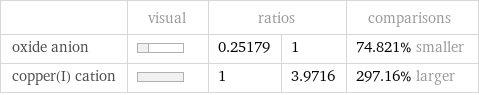  | visual | ratios | | comparisons oxide anion | | 0.25179 | 1 | 74.821% smaller copper(I) cation | | 1 | 3.9716 | 297.16% larger