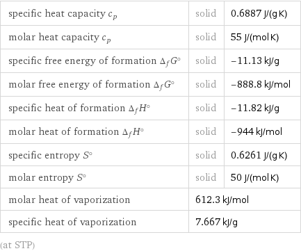 specific heat capacity c_p | solid | 0.6887 J/(g K) molar heat capacity c_p | solid | 55 J/(mol K) specific free energy of formation Δ_fG° | solid | -11.13 kJ/g molar free energy of formation Δ_fG° | solid | -888.8 kJ/mol specific heat of formation Δ_fH° | solid | -11.82 kJ/g molar heat of formation Δ_fH° | solid | -944 kJ/mol specific entropy S° | solid | 0.6261 J/(g K) molar entropy S° | solid | 50 J/(mol K) molar heat of vaporization | 612.3 kJ/mol |  specific heat of vaporization | 7.667 kJ/g |  (at STP)