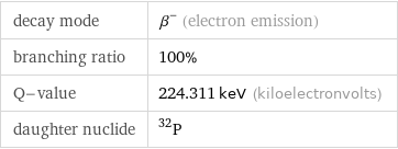 decay mode | β^- (electron emission) branching ratio | 100% Q-value | 224.311 keV (kiloelectronvolts) daughter nuclide | P-32