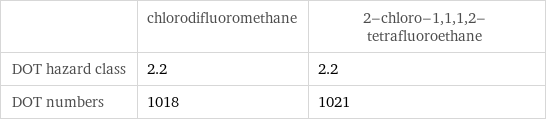  | chlorodifluoromethane | 2-chloro-1, 1, 1, 2-tetrafluoroethane DOT hazard class | 2.2 | 2.2 DOT numbers | 1018 | 1021