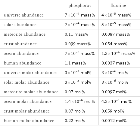  | phosphorus | fluorine universe abundance | 7×10^-4 mass% | 4×10^-5 mass% solar abundance | 7×10^-4 mass% | 5×10^-5 mass% meteorite abundance | 0.11 mass% | 0.0087 mass% crust abundance | 0.099 mass% | 0.054 mass% ocean abundance | 7×10^-6 mass% | 1.3×10^-4 mass% human abundance | 1.1 mass% | 0.0037 mass% universe molar abundance | 3×10^-5 mol% | 3×10^-6 mol% solar molar abundance | 3×10^-5 mol% | 3×10^-6 mol% meteorite molar abundance | 0.07 mol% | 0.0097 mol% ocean molar abundance | 1.4×10^-6 mol% | 4.2×10^-5 mol% crust molar abundance | 0.07 mol% | 0.059 mol% human molar abundance | 0.22 mol% | 0.0012 mol%