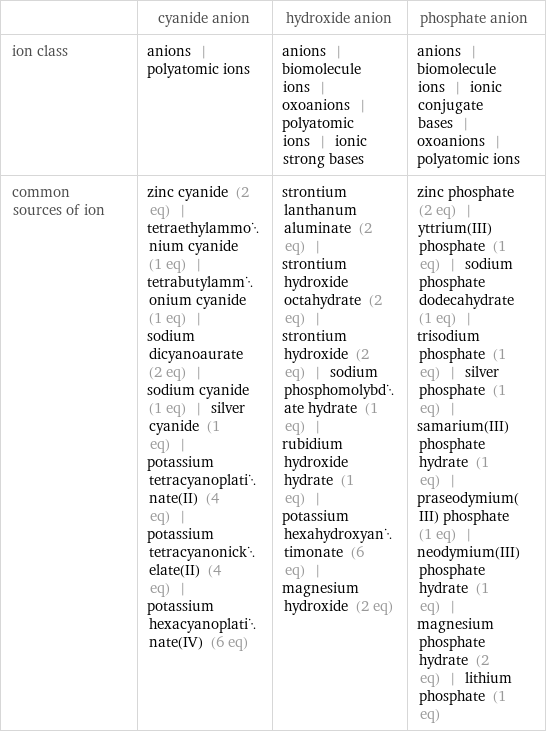  | cyanide anion | hydroxide anion | phosphate anion ion class | anions | polyatomic ions | anions | biomolecule ions | oxoanions | polyatomic ions | ionic strong bases | anions | biomolecule ions | ionic conjugate bases | oxoanions | polyatomic ions common sources of ion | zinc cyanide (2 eq) | tetraethylammonium cyanide (1 eq) | tetrabutylammonium cyanide (1 eq) | sodium dicyanoaurate (2 eq) | sodium cyanide (1 eq) | silver cyanide (1 eq) | potassium tetracyanoplatinate(II) (4 eq) | potassium tetracyanonickelate(II) (4 eq) | potassium hexacyanoplatinate(IV) (6 eq) | strontium lanthanum aluminate (2 eq) | strontium hydroxide octahydrate (2 eq) | strontium hydroxide (2 eq) | sodium phosphomolybdate hydrate (1 eq) | rubidium hydroxide hydrate (1 eq) | potassium hexahydroxyantimonate (6 eq) | magnesium hydroxide (2 eq) | zinc phosphate (2 eq) | yttrium(III) phosphate (1 eq) | sodium phosphate dodecahydrate (1 eq) | trisodium phosphate (1 eq) | silver phosphate (1 eq) | samarium(III) phosphate hydrate (1 eq) | praseodymium(III) phosphate (1 eq) | neodymium(III) phosphate hydrate (1 eq) | magnesium phosphate hydrate (2 eq) | lithium phosphate (1 eq)