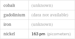 cobalt | (unknown) gadolinium | (data not available) iron | (unknown) nickel | 163 pm (picometers)