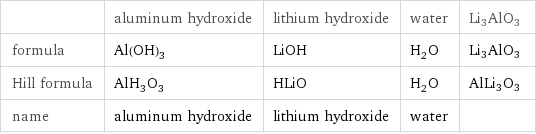  | aluminum hydroxide | lithium hydroxide | water | Li3AlO3 formula | Al(OH)_3 | LiOH | H_2O | Li3AlO3 Hill formula | AlH_3O_3 | HLiO | H_2O | AlLi3O3 name | aluminum hydroxide | lithium hydroxide | water | 