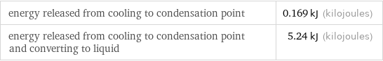 energy released from cooling to condensation point | 0.169 kJ (kilojoules) energy released from cooling to condensation point and converting to liquid | 5.24 kJ (kilojoules)