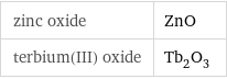 zinc oxide | ZnO terbium(III) oxide | Tb_2O_3