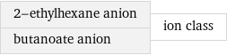 2-ethylhexane anion butanoate anion | ion class