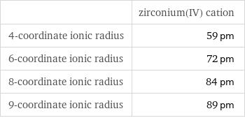 | zirconium(IV) cation 4-coordinate ionic radius | 59 pm 6-coordinate ionic radius | 72 pm 8-coordinate ionic radius | 84 pm 9-coordinate ionic radius | 89 pm