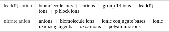 lead(II) cation | biomolecule ions | cations | group 14 ions | lead(II) ions | p block ions nitrate anion | anions | biomolecule ions | ionic conjugate bases | ionic oxidizing agents | oxoanions | polyatomic ions