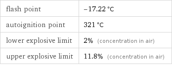 flash point | -17.22 °C autoignition point | 321 °C lower explosive limit | 2% (concentration in air) upper explosive limit | 11.8% (concentration in air)