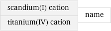 scandium(I) cation titanium(IV) cation | name