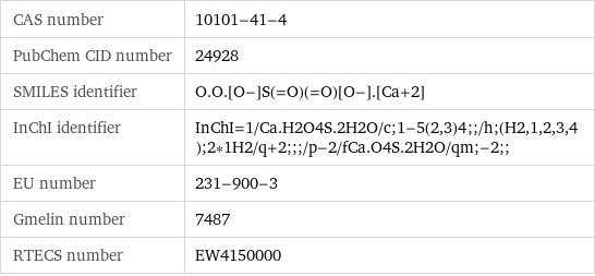 CAS number | 10101-41-4 PubChem CID number | 24928 SMILES identifier | O.O.[O-]S(=O)(=O)[O-].[Ca+2] InChI identifier | InChI=1/Ca.H2O4S.2H2O/c;1-5(2, 3)4;;/h;(H2, 1, 2, 3, 4);2*1H2/q+2;;;/p-2/fCa.O4S.2H2O/qm;-2;; EU number | 231-900-3 Gmelin number | 7487 RTECS number | EW4150000