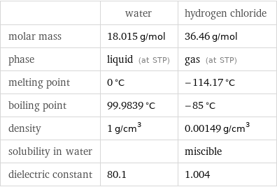  | water | hydrogen chloride molar mass | 18.015 g/mol | 36.46 g/mol phase | liquid (at STP) | gas (at STP) melting point | 0 °C | -114.17 °C boiling point | 99.9839 °C | -85 °C density | 1 g/cm^3 | 0.00149 g/cm^3 solubility in water | | miscible dielectric constant | 80.1 | 1.004