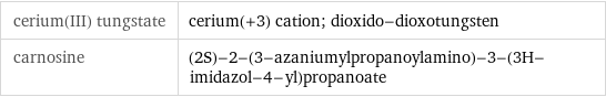 cerium(III) tungstate | cerium(+3) cation; dioxido-dioxotungsten carnosine | (2S)-2-(3-azaniumylpropanoylamino)-3-(3H-imidazol-4-yl)propanoate