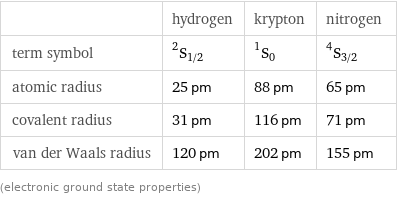  | hydrogen | krypton | nitrogen term symbol | ^2S_(1/2) | ^1S_0 | ^4S_(3/2) atomic radius | 25 pm | 88 pm | 65 pm covalent radius | 31 pm | 116 pm | 71 pm van der Waals radius | 120 pm | 202 pm | 155 pm (electronic ground state properties)