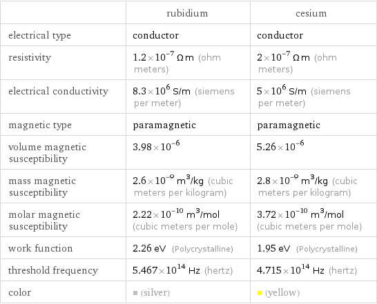  | rubidium | cesium electrical type | conductor | conductor resistivity | 1.2×10^-7 Ω m (ohm meters) | 2×10^-7 Ω m (ohm meters) electrical conductivity | 8.3×10^6 S/m (siemens per meter) | 5×10^6 S/m (siemens per meter) magnetic type | paramagnetic | paramagnetic volume magnetic susceptibility | 3.98×10^-6 | 5.26×10^-6 mass magnetic susceptibility | 2.6×10^-9 m^3/kg (cubic meters per kilogram) | 2.8×10^-9 m^3/kg (cubic meters per kilogram) molar magnetic susceptibility | 2.22×10^-10 m^3/mol (cubic meters per mole) | 3.72×10^-10 m^3/mol (cubic meters per mole) work function | 2.26 eV (Polycrystalline) | 1.95 eV (Polycrystalline) threshold frequency | 5.467×10^14 Hz (hertz) | 4.715×10^14 Hz (hertz) color | (silver) | (yellow)