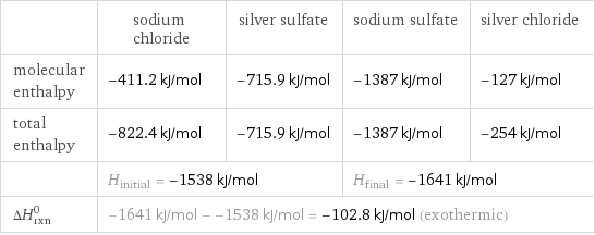  | sodium chloride | silver sulfate | sodium sulfate | silver chloride molecular enthalpy | -411.2 kJ/mol | -715.9 kJ/mol | -1387 kJ/mol | -127 kJ/mol total enthalpy | -822.4 kJ/mol | -715.9 kJ/mol | -1387 kJ/mol | -254 kJ/mol  | H_initial = -1538 kJ/mol | | H_final = -1641 kJ/mol |  ΔH_rxn^0 | -1641 kJ/mol - -1538 kJ/mol = -102.8 kJ/mol (exothermic) | | |  