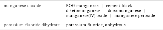 manganese dioxide | BOG manganese | cement black | diketomanganese | dioxomanganese | manganese(IV) oxide | manganese peroxide potassium fluoride dihydrate | potassium fluoride, anhydrous