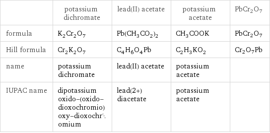  | potassium dichromate | lead(II) acetate | potassium acetate | PbCr2O7 formula | K_2Cr_2O_7 | Pb(CH_3CO_2)_2 | CH_3COOK | PbCr2O7 Hill formula | Cr_2K_2O_7 | C_4H_6O_4Pb | C_2H_3KO_2 | Cr2O7Pb name | potassium dichromate | lead(II) acetate | potassium acetate |  IUPAC name | dipotassium oxido-(oxido-dioxochromio)oxy-dioxochromium | lead(2+) diacetate | potassium acetate | 