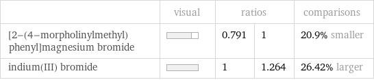 | visual | ratios | | comparisons [2-(4-morpholinylmethyl)phenyl]magnesium bromide | | 0.791 | 1 | 20.9% smaller indium(III) bromide | | 1 | 1.264 | 26.42% larger