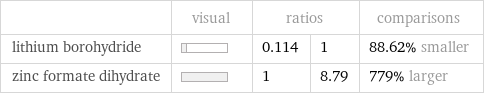  | visual | ratios | | comparisons lithium borohydride | | 0.114 | 1 | 88.62% smaller zinc formate dihydrate | | 1 | 8.79 | 779% larger