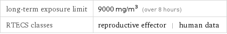 long-term exposure limit | 9000 mg/m^3 (over 8 hours) RTECS classes | reproductive effector | human data