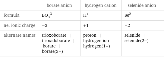  | borate anion | hydrogen cation | selenide anion formula | (BO_3)^(3-) | H^+ | Se^(2-) net ionic charge | -3 | +1 | -2 alternate names | trioxoborate | trioxidoborate | borate | borate(3-) | proton | hydrogen ion | hydrogen(1+) | selenide | selenide(2-)