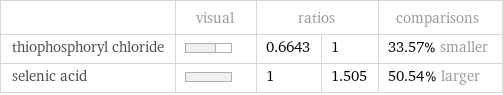  | visual | ratios | | comparisons thiophosphoryl chloride | | 0.6643 | 1 | 33.57% smaller selenic acid | | 1 | 1.505 | 50.54% larger