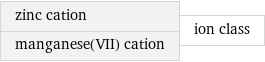 zinc cation manganese(VII) cation | ion class