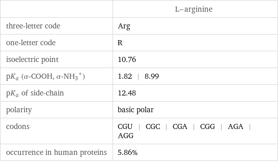  | L-arginine three-letter code | Arg one-letter code | R isoelectric point | 10.76 pK_a (α-COOH, (α-NH_3)^+) | 1.82 | 8.99 pK_a of side-chain | 12.48 polarity | basic polar codons | CGU | CGC | CGA | CGG | AGA | AGG occurrence in human proteins | 5.86%