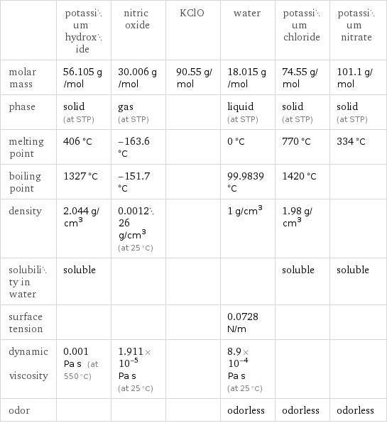  | potassium hydroxide | nitric oxide | KClO | water | potassium chloride | potassium nitrate molar mass | 56.105 g/mol | 30.006 g/mol | 90.55 g/mol | 18.015 g/mol | 74.55 g/mol | 101.1 g/mol phase | solid (at STP) | gas (at STP) | | liquid (at STP) | solid (at STP) | solid (at STP) melting point | 406 °C | -163.6 °C | | 0 °C | 770 °C | 334 °C boiling point | 1327 °C | -151.7 °C | | 99.9839 °C | 1420 °C |  density | 2.044 g/cm^3 | 0.001226 g/cm^3 (at 25 °C) | | 1 g/cm^3 | 1.98 g/cm^3 |  solubility in water | soluble | | | | soluble | soluble surface tension | | | | 0.0728 N/m | |  dynamic viscosity | 0.001 Pa s (at 550 °C) | 1.911×10^-5 Pa s (at 25 °C) | | 8.9×10^-4 Pa s (at 25 °C) | |  odor | | | | odorless | odorless | odorless