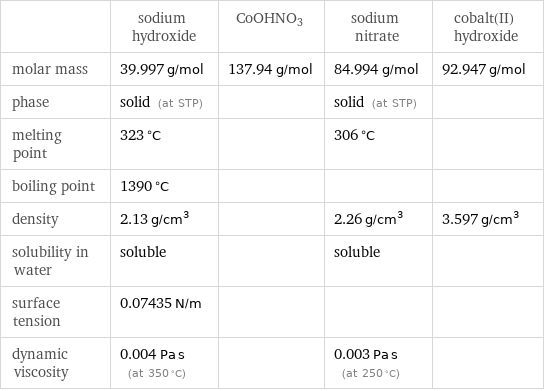  | sodium hydroxide | CoOHNO3 | sodium nitrate | cobalt(II) hydroxide molar mass | 39.997 g/mol | 137.94 g/mol | 84.994 g/mol | 92.947 g/mol phase | solid (at STP) | | solid (at STP) |  melting point | 323 °C | | 306 °C |  boiling point | 1390 °C | | |  density | 2.13 g/cm^3 | | 2.26 g/cm^3 | 3.597 g/cm^3 solubility in water | soluble | | soluble |  surface tension | 0.07435 N/m | | |  dynamic viscosity | 0.004 Pa s (at 350 °C) | | 0.003 Pa s (at 250 °C) | 