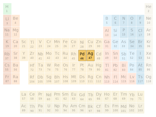 Periodic table location